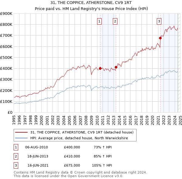 31, THE COPPICE, ATHERSTONE, CV9 1RT: Price paid vs HM Land Registry's House Price Index