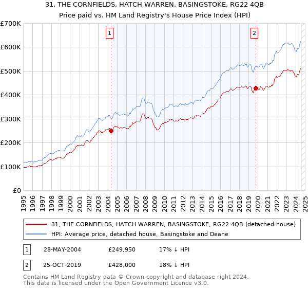 31, THE CORNFIELDS, HATCH WARREN, BASINGSTOKE, RG22 4QB: Price paid vs HM Land Registry's House Price Index