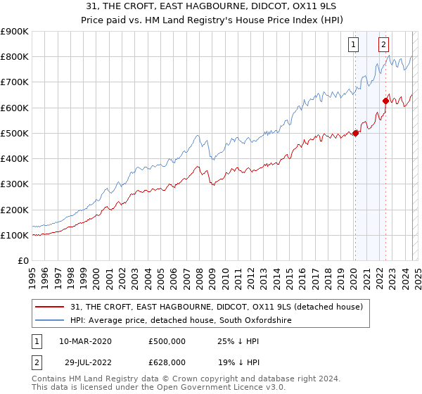 31, THE CROFT, EAST HAGBOURNE, DIDCOT, OX11 9LS: Price paid vs HM Land Registry's House Price Index