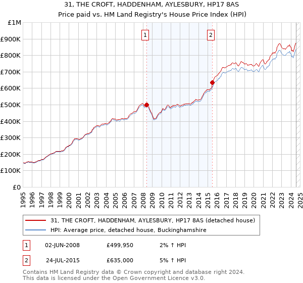 31, THE CROFT, HADDENHAM, AYLESBURY, HP17 8AS: Price paid vs HM Land Registry's House Price Index