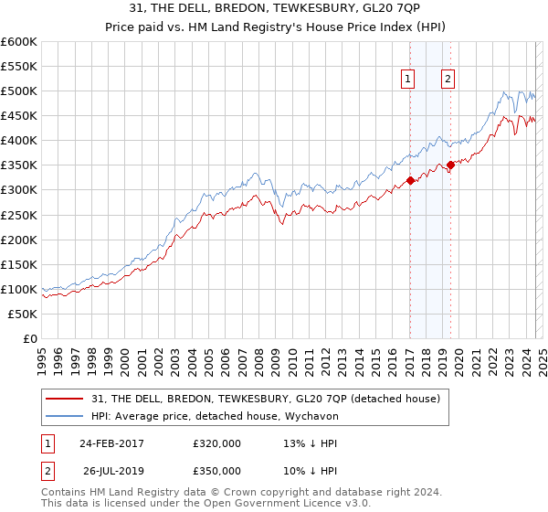 31, THE DELL, BREDON, TEWKESBURY, GL20 7QP: Price paid vs HM Land Registry's House Price Index