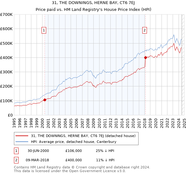 31, THE DOWNINGS, HERNE BAY, CT6 7EJ: Price paid vs HM Land Registry's House Price Index