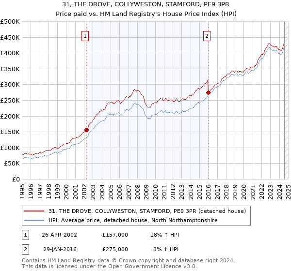 31, THE DROVE, COLLYWESTON, STAMFORD, PE9 3PR: Price paid vs HM Land Registry's House Price Index