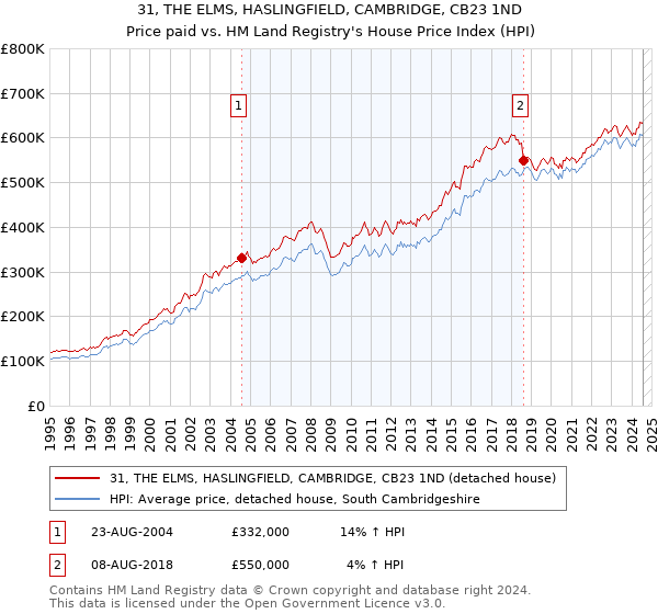 31, THE ELMS, HASLINGFIELD, CAMBRIDGE, CB23 1ND: Price paid vs HM Land Registry's House Price Index