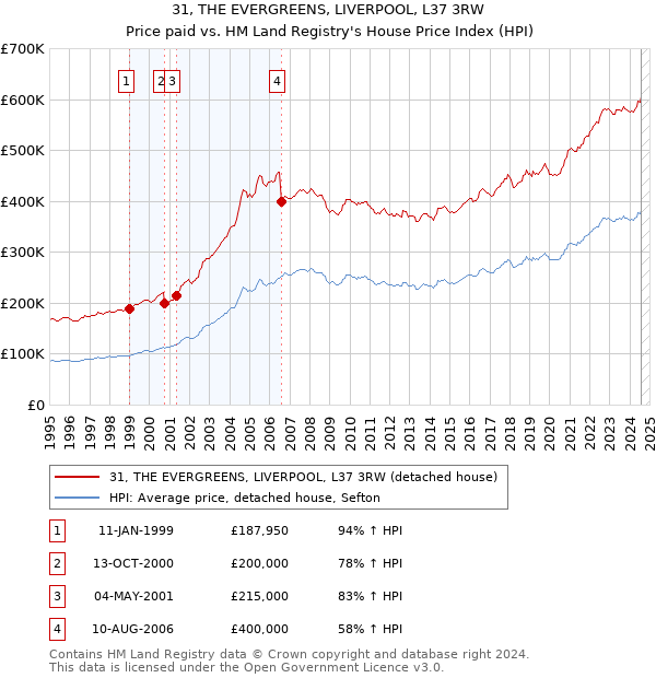 31, THE EVERGREENS, LIVERPOOL, L37 3RW: Price paid vs HM Land Registry's House Price Index