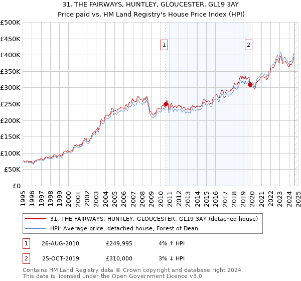 31, THE FAIRWAYS, HUNTLEY, GLOUCESTER, GL19 3AY: Price paid vs HM Land Registry's House Price Index