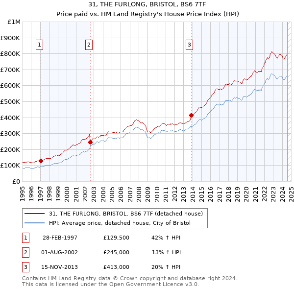 31, THE FURLONG, BRISTOL, BS6 7TF: Price paid vs HM Land Registry's House Price Index