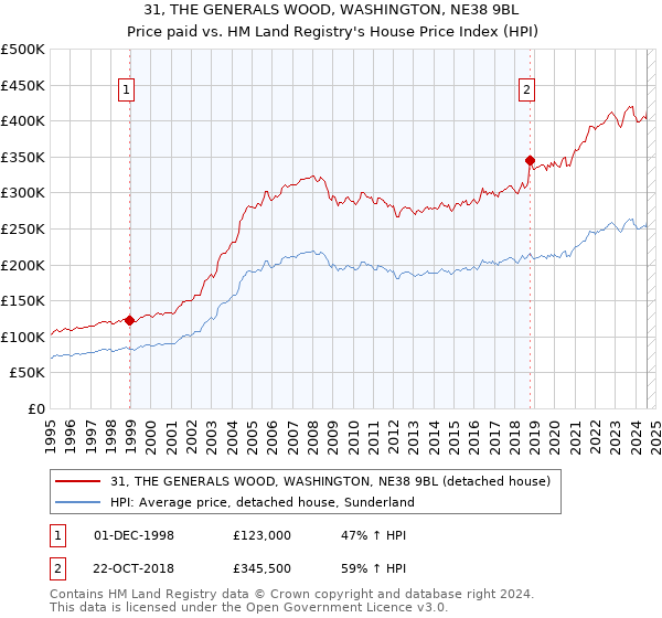 31, THE GENERALS WOOD, WASHINGTON, NE38 9BL: Price paid vs HM Land Registry's House Price Index