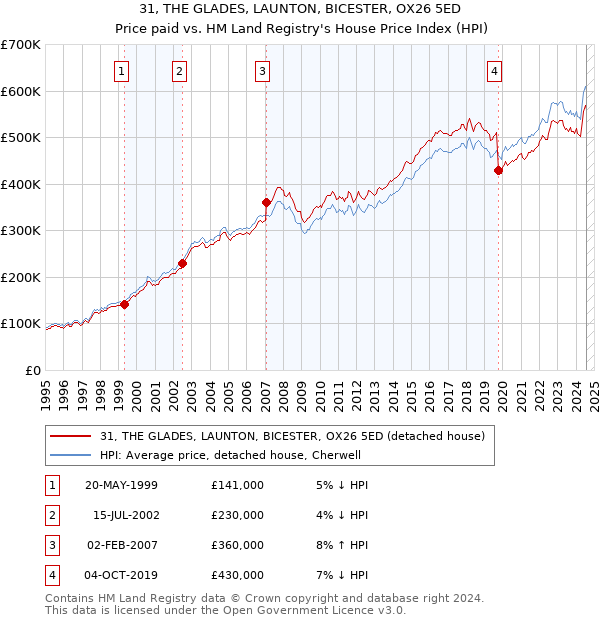 31, THE GLADES, LAUNTON, BICESTER, OX26 5ED: Price paid vs HM Land Registry's House Price Index