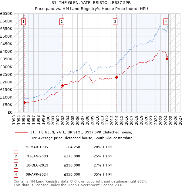 31, THE GLEN, YATE, BRISTOL, BS37 5PR: Price paid vs HM Land Registry's House Price Index