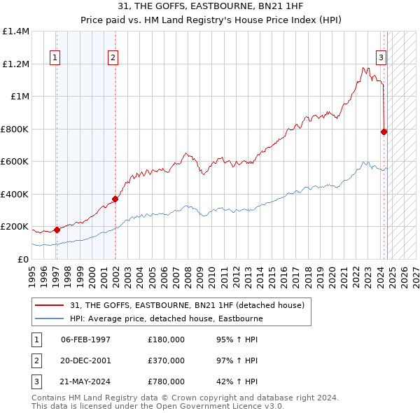 31, THE GOFFS, EASTBOURNE, BN21 1HF: Price paid vs HM Land Registry's House Price Index