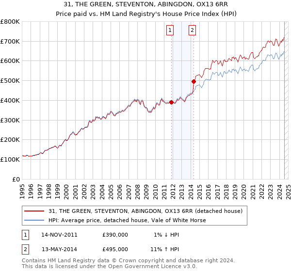 31, THE GREEN, STEVENTON, ABINGDON, OX13 6RR: Price paid vs HM Land Registry's House Price Index