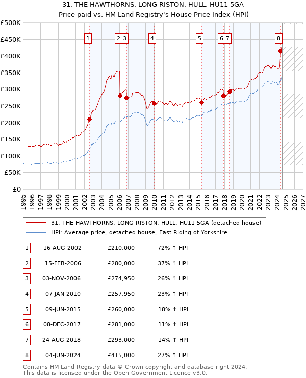 31, THE HAWTHORNS, LONG RISTON, HULL, HU11 5GA: Price paid vs HM Land Registry's House Price Index