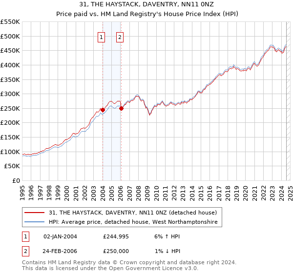 31, THE HAYSTACK, DAVENTRY, NN11 0NZ: Price paid vs HM Land Registry's House Price Index