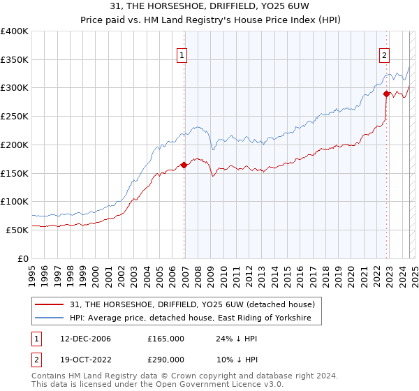 31, THE HORSESHOE, DRIFFIELD, YO25 6UW: Price paid vs HM Land Registry's House Price Index