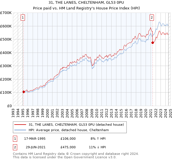 31, THE LANES, CHELTENHAM, GL53 0PU: Price paid vs HM Land Registry's House Price Index