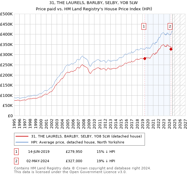 31, THE LAURELS, BARLBY, SELBY, YO8 5LW: Price paid vs HM Land Registry's House Price Index