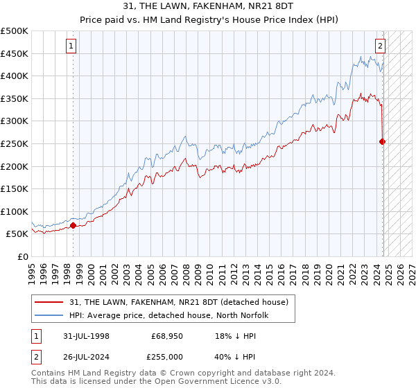 31, THE LAWN, FAKENHAM, NR21 8DT: Price paid vs HM Land Registry's House Price Index