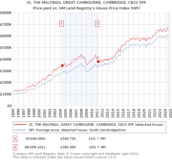 31, THE MALTINGS, GREAT CAMBOURNE, CAMBRIDGE, CB23 5FR: Price paid vs HM Land Registry's House Price Index