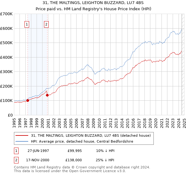 31, THE MALTINGS, LEIGHTON BUZZARD, LU7 4BS: Price paid vs HM Land Registry's House Price Index