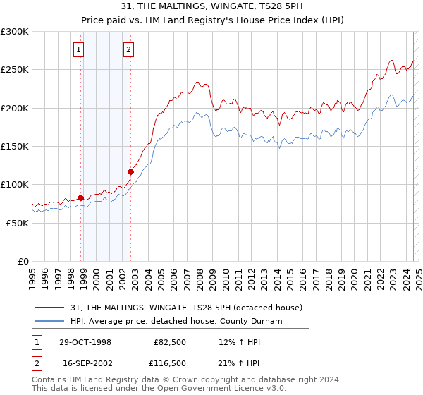 31, THE MALTINGS, WINGATE, TS28 5PH: Price paid vs HM Land Registry's House Price Index