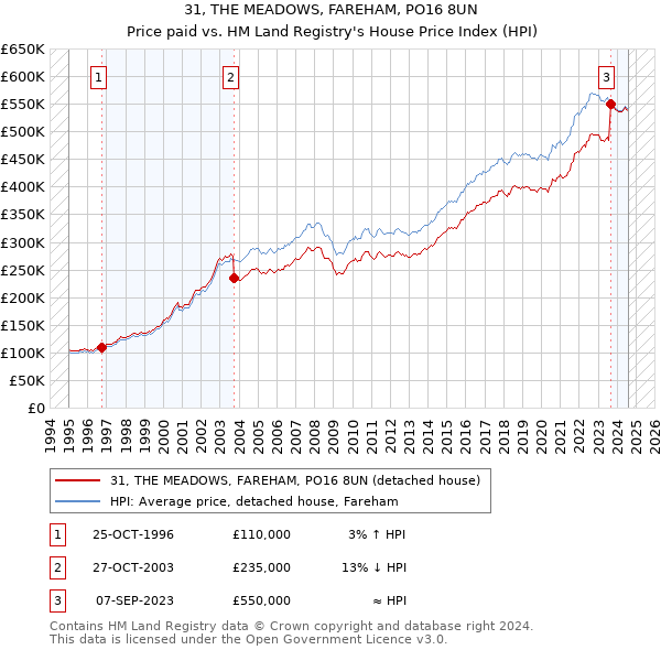 31, THE MEADOWS, FAREHAM, PO16 8UN: Price paid vs HM Land Registry's House Price Index