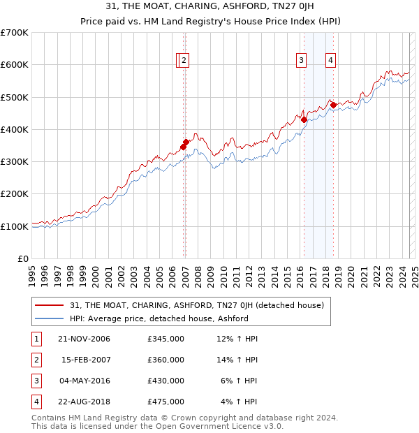 31, THE MOAT, CHARING, ASHFORD, TN27 0JH: Price paid vs HM Land Registry's House Price Index