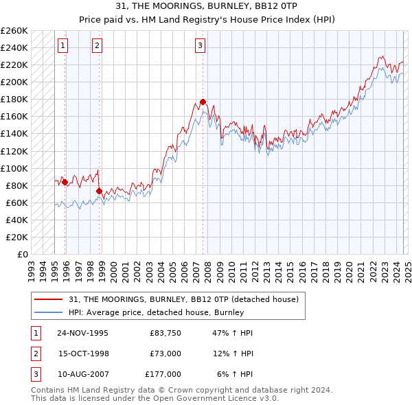 31, THE MOORINGS, BURNLEY, BB12 0TP: Price paid vs HM Land Registry's House Price Index