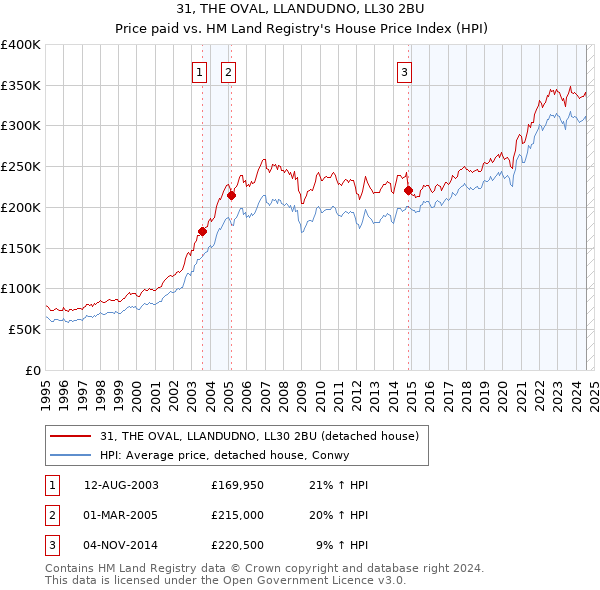 31, THE OVAL, LLANDUDNO, LL30 2BU: Price paid vs HM Land Registry's House Price Index