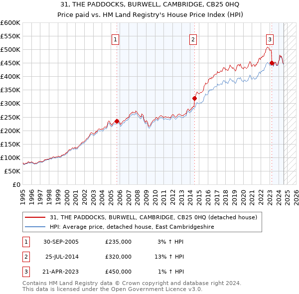 31, THE PADDOCKS, BURWELL, CAMBRIDGE, CB25 0HQ: Price paid vs HM Land Registry's House Price Index