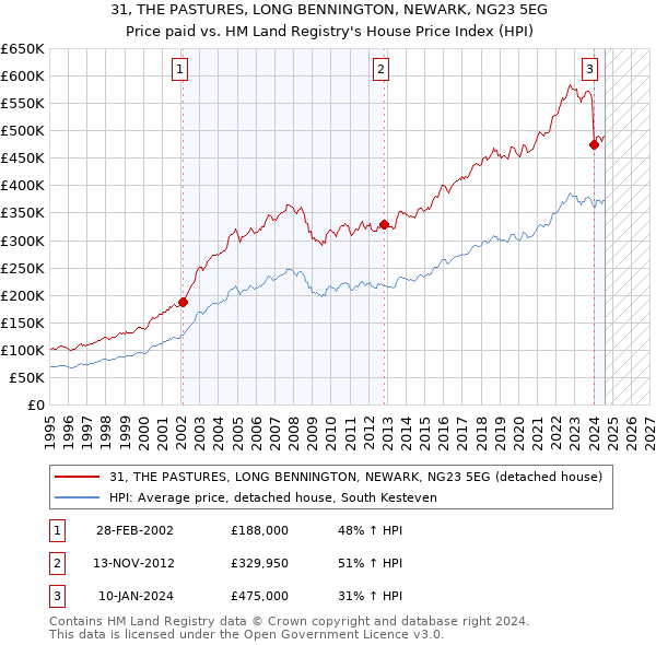 31, THE PASTURES, LONG BENNINGTON, NEWARK, NG23 5EG: Price paid vs HM Land Registry's House Price Index