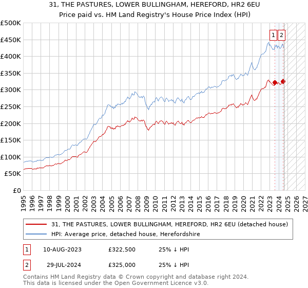 31, THE PASTURES, LOWER BULLINGHAM, HEREFORD, HR2 6EU: Price paid vs HM Land Registry's House Price Index