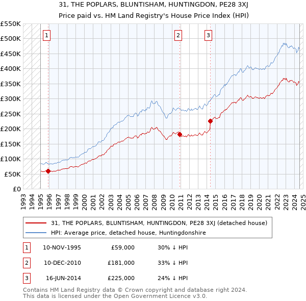 31, THE POPLARS, BLUNTISHAM, HUNTINGDON, PE28 3XJ: Price paid vs HM Land Registry's House Price Index