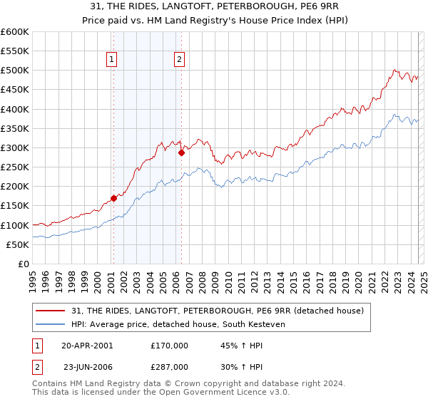 31, THE RIDES, LANGTOFT, PETERBOROUGH, PE6 9RR: Price paid vs HM Land Registry's House Price Index