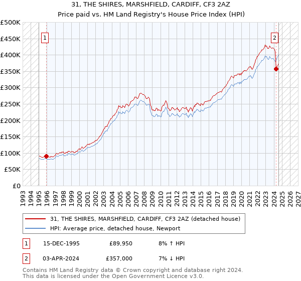 31, THE SHIRES, MARSHFIELD, CARDIFF, CF3 2AZ: Price paid vs HM Land Registry's House Price Index