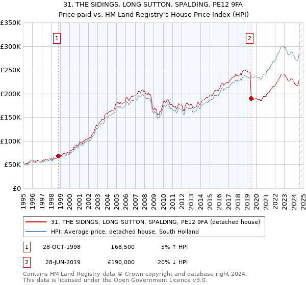 31, THE SIDINGS, LONG SUTTON, SPALDING, PE12 9FA: Price paid vs HM Land Registry's House Price Index