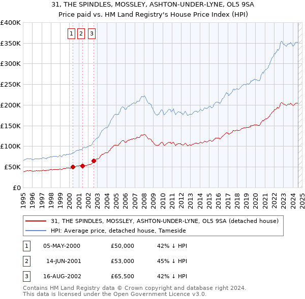 31, THE SPINDLES, MOSSLEY, ASHTON-UNDER-LYNE, OL5 9SA: Price paid vs HM Land Registry's House Price Index