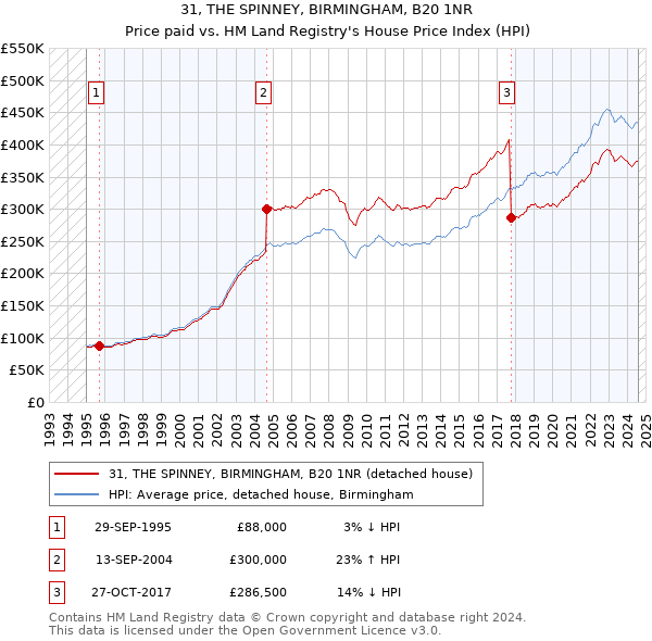 31, THE SPINNEY, BIRMINGHAM, B20 1NR: Price paid vs HM Land Registry's House Price Index