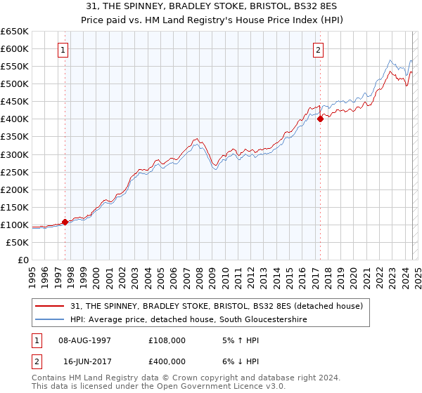 31, THE SPINNEY, BRADLEY STOKE, BRISTOL, BS32 8ES: Price paid vs HM Land Registry's House Price Index