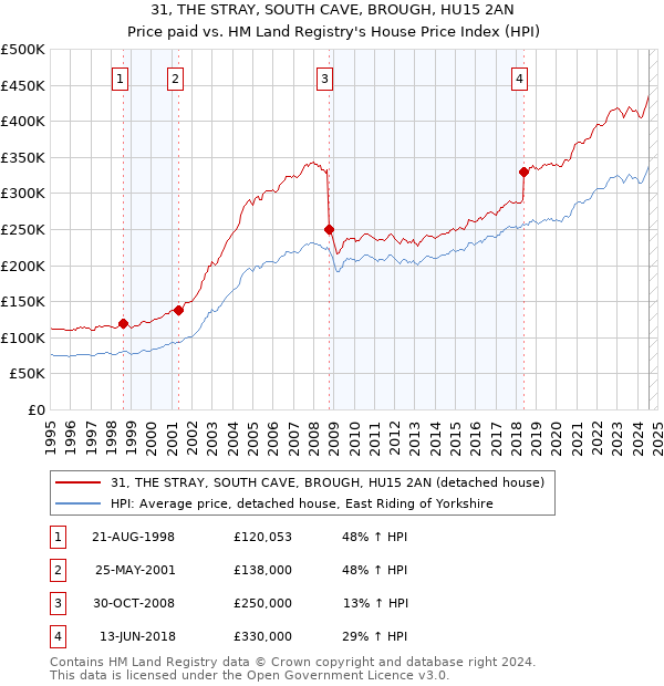 31, THE STRAY, SOUTH CAVE, BROUGH, HU15 2AN: Price paid vs HM Land Registry's House Price Index