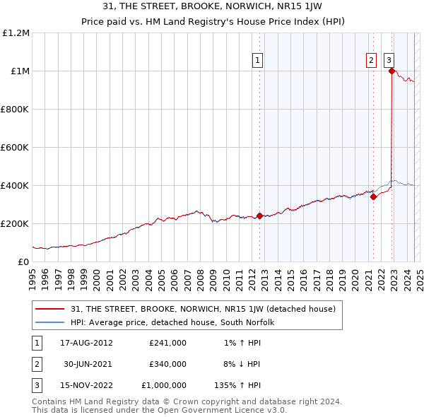 31, THE STREET, BROOKE, NORWICH, NR15 1JW: Price paid vs HM Land Registry's House Price Index