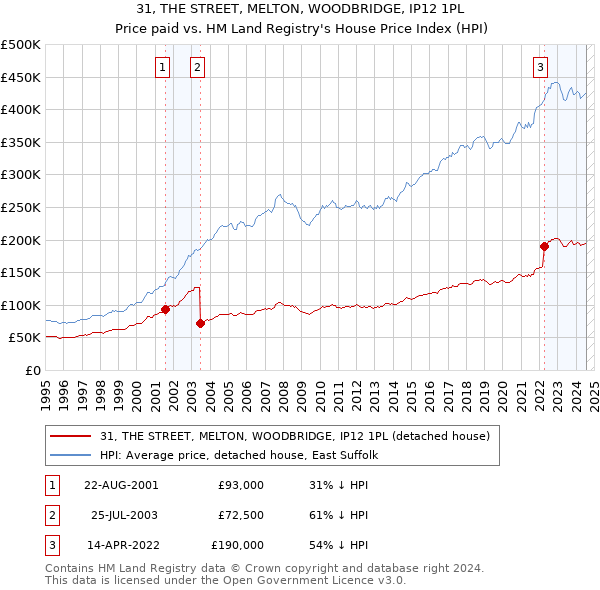 31, THE STREET, MELTON, WOODBRIDGE, IP12 1PL: Price paid vs HM Land Registry's House Price Index