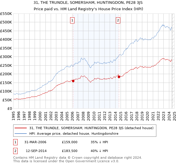 31, THE TRUNDLE, SOMERSHAM, HUNTINGDON, PE28 3JS: Price paid vs HM Land Registry's House Price Index