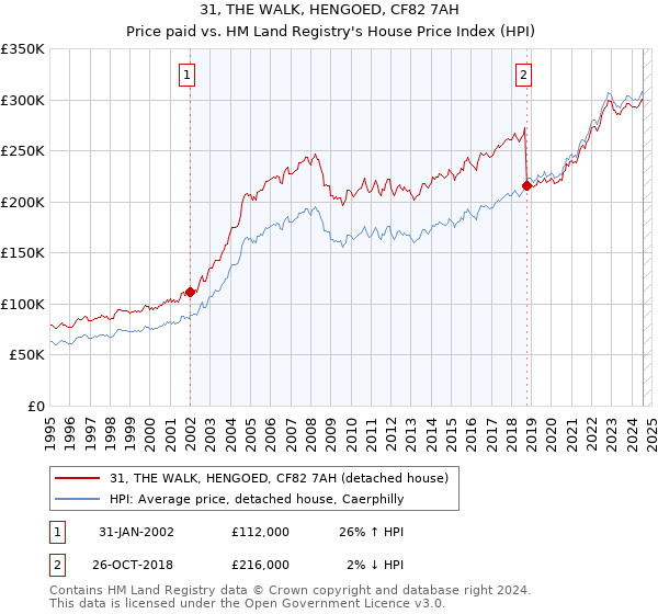 31, THE WALK, HENGOED, CF82 7AH: Price paid vs HM Land Registry's House Price Index