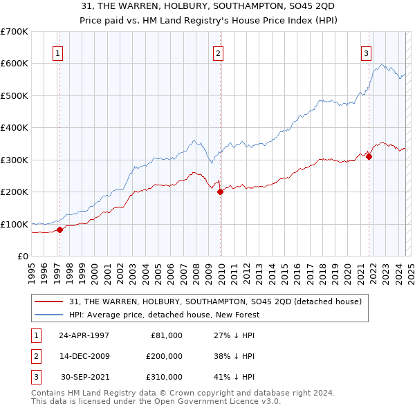 31, THE WARREN, HOLBURY, SOUTHAMPTON, SO45 2QD: Price paid vs HM Land Registry's House Price Index