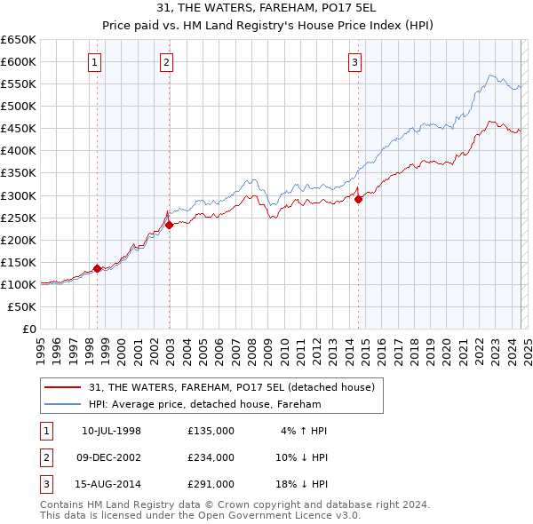 31, THE WATERS, FAREHAM, PO17 5EL: Price paid vs HM Land Registry's House Price Index