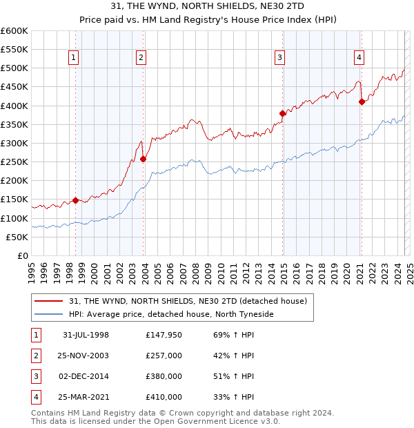 31, THE WYND, NORTH SHIELDS, NE30 2TD: Price paid vs HM Land Registry's House Price Index