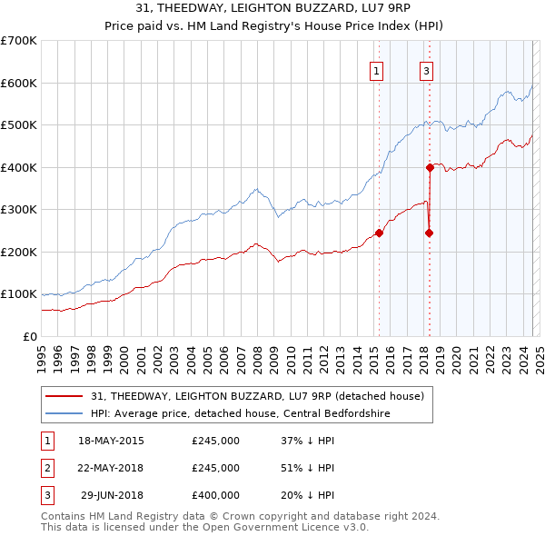 31, THEEDWAY, LEIGHTON BUZZARD, LU7 9RP: Price paid vs HM Land Registry's House Price Index