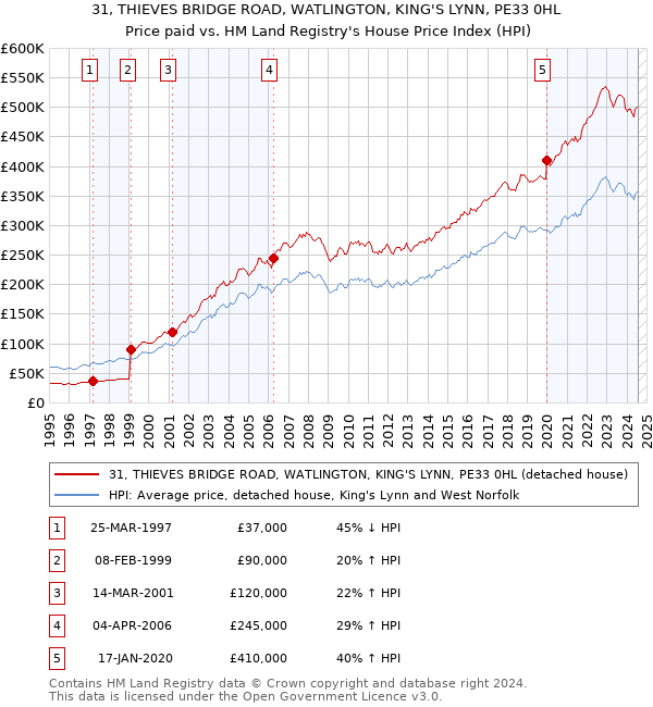 31, THIEVES BRIDGE ROAD, WATLINGTON, KING'S LYNN, PE33 0HL: Price paid vs HM Land Registry's House Price Index