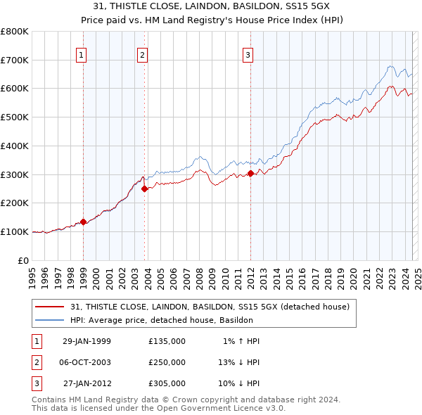 31, THISTLE CLOSE, LAINDON, BASILDON, SS15 5GX: Price paid vs HM Land Registry's House Price Index